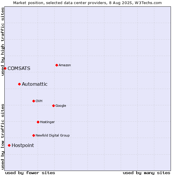 Market position of Automattic vs. Hostpoint vs. COMSATS