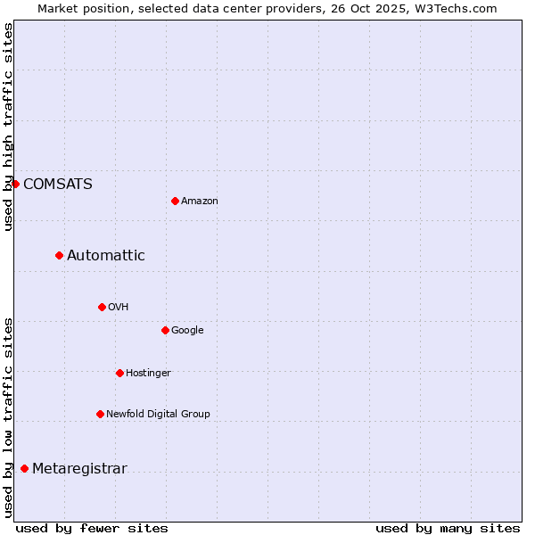 Market position of Automattic vs. Metaregistrar vs. COMSATS