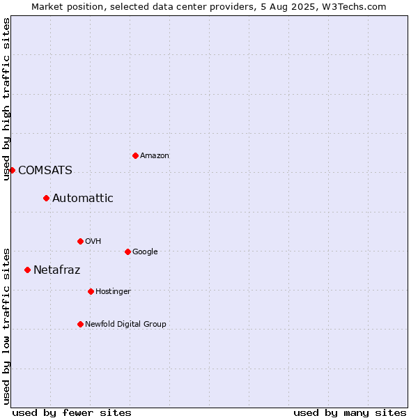 Market position of Automattic vs. Netafraz vs. COMSATS