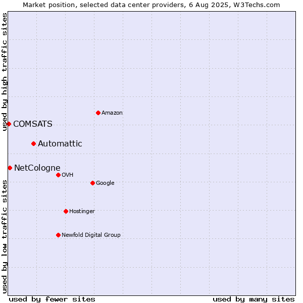 Market position of Automattic vs. NetCologne vs. COMSATS