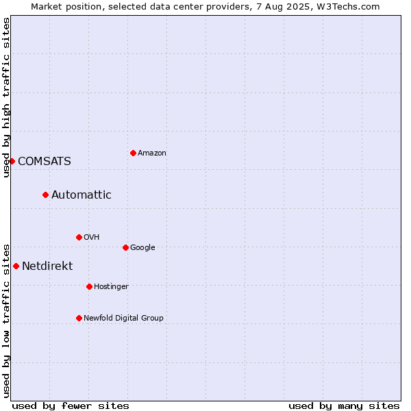 Market position of Automattic vs. Netdirekt vs. COMSATS