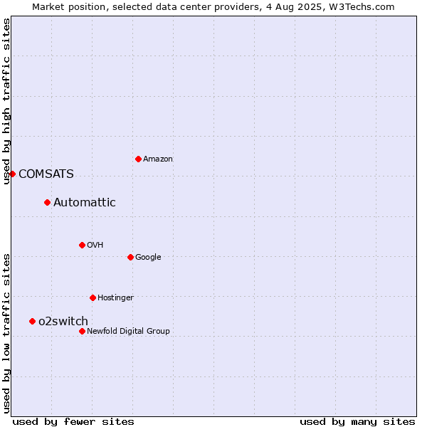 Market position of Automattic vs. o2switch vs. COMSATS