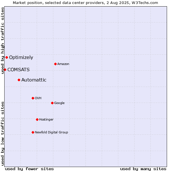 Market position of Automattic vs. Optimizely vs. COMSATS
