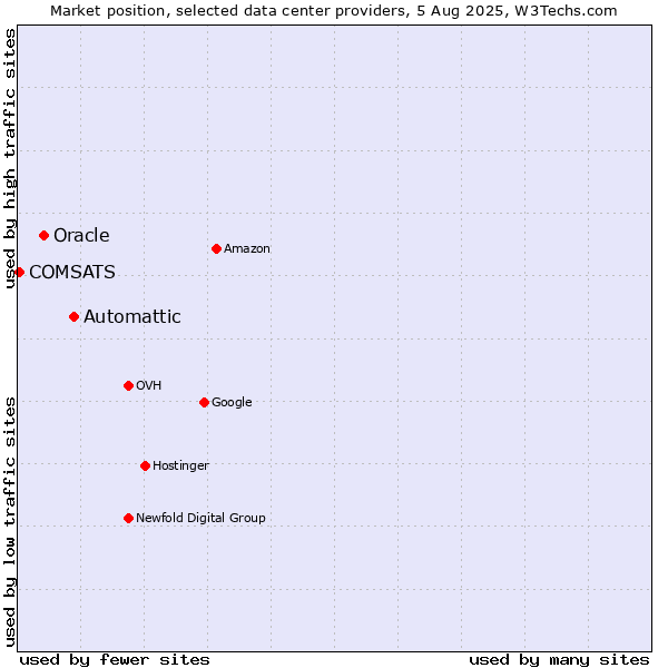 Market position of Automattic vs. Oracle vs. COMSATS
