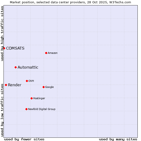 Market position of Automattic vs. Render vs. COMSATS