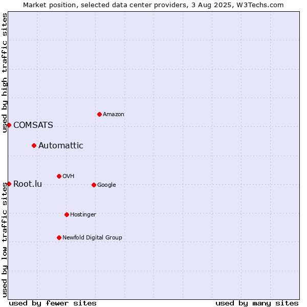 Market position of Automattic vs. COMSATS vs. Root.lu