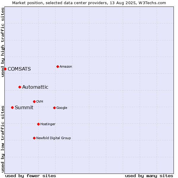 Market position of Automattic vs. Summit vs. COMSATS