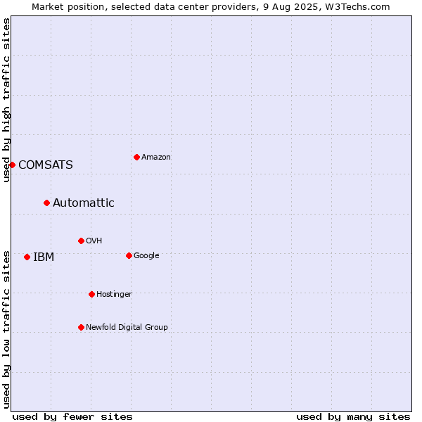 Market position of Automattic vs. IBM vs. COMSATS