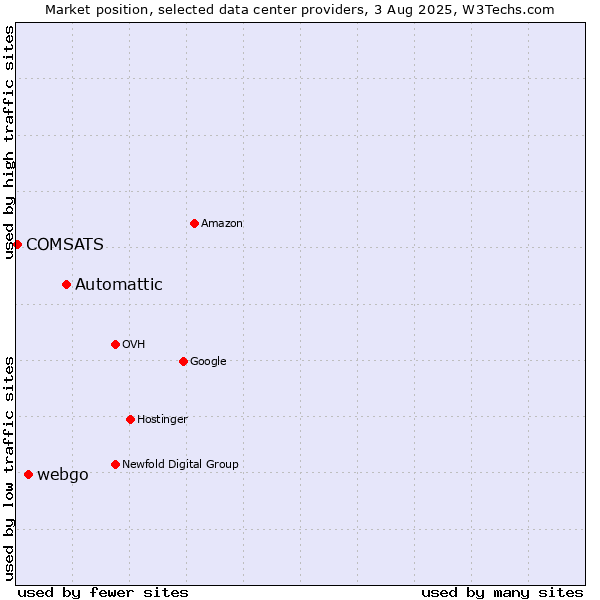 Market position of Automattic vs. webgo vs. COMSATS