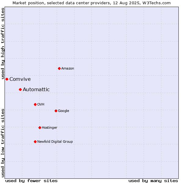 Market position of Automattic vs. Comvive