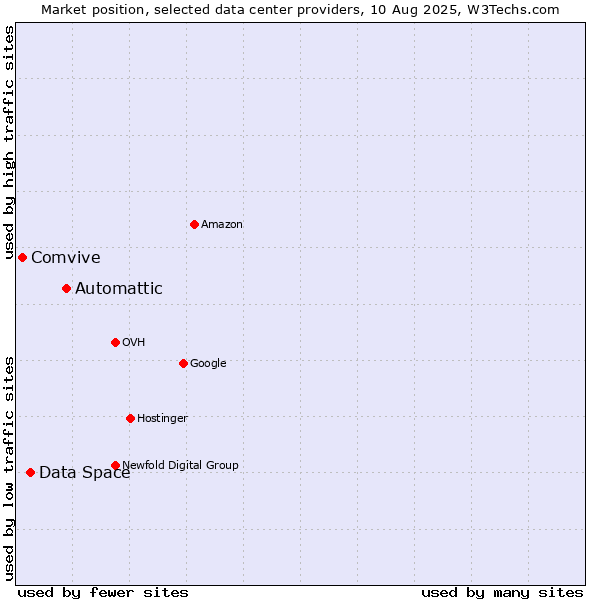 Market position of Automattic vs. Data Space vs. Comvive
