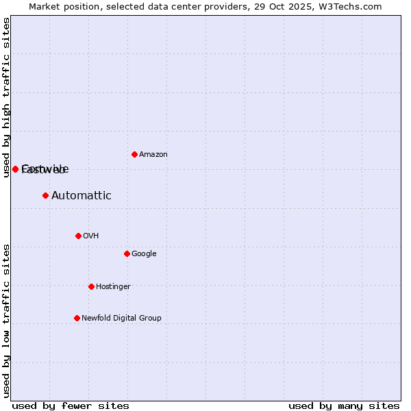 Market position of Automattic vs. Comvive vs. Fastweb