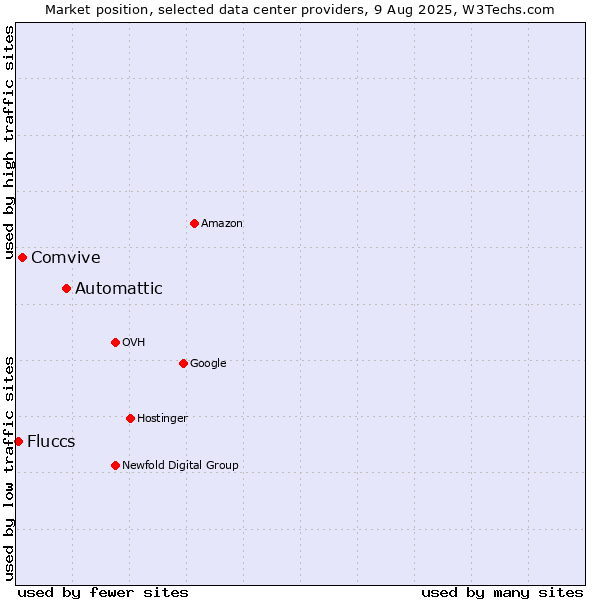 Market position of Automattic vs. Comvive vs. Fluccs