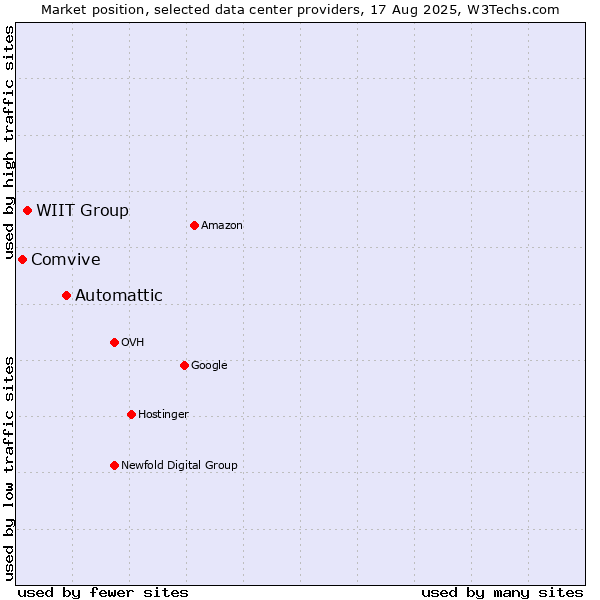 Market position of Automattic vs. WIIT Group vs. Comvive