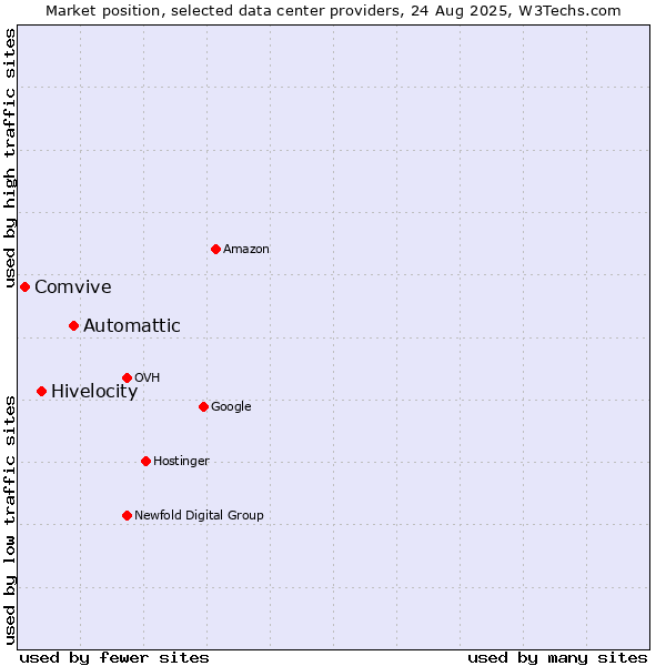 Market position of Automattic vs. Hivelocity vs. Comvive