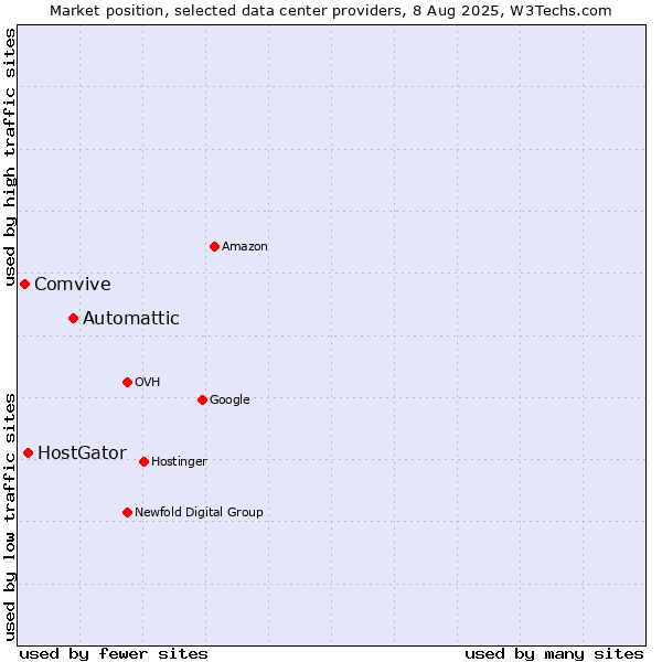 Market position of Automattic vs. HostGator vs. Comvive