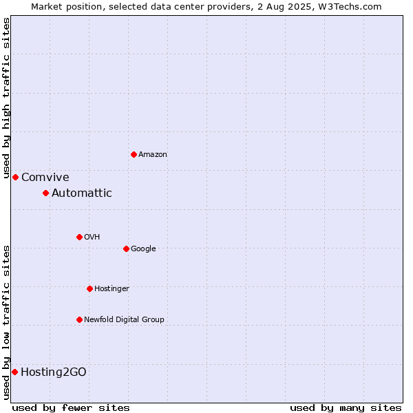 Market position of Automattic vs. Comvive vs. Hosting2GO