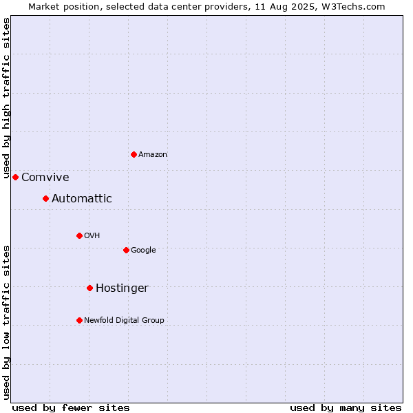 Market position of Hostinger vs. Automattic vs. Comvive