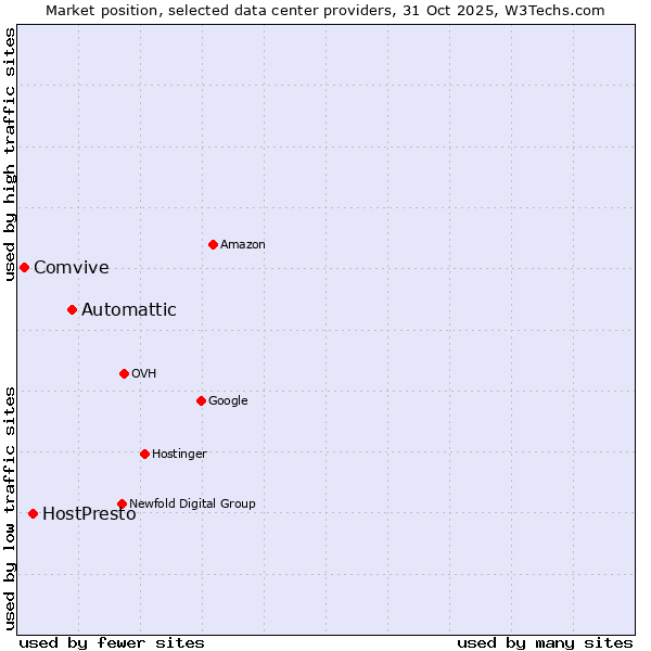Market position of Automattic vs. HostPresto vs. Comvive