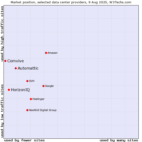 Market position of Automattic vs. HorizonIQ vs. Comvive