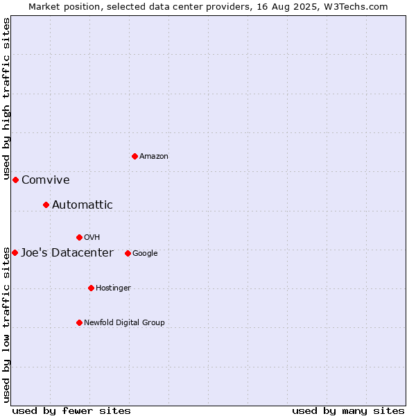 Market position of Automattic vs. Comvive vs. Joe's Datacenter