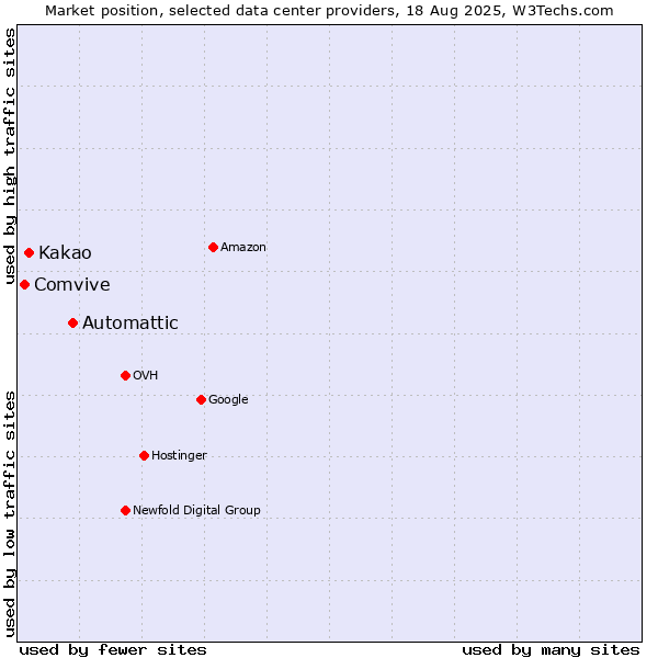 Market position of Automattic vs. Kakao vs. Comvive