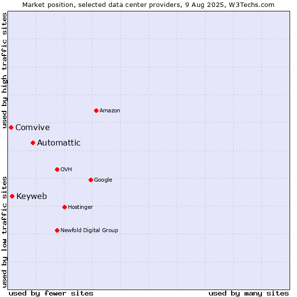 Market position of Automattic vs. Keyweb vs. Comvive
