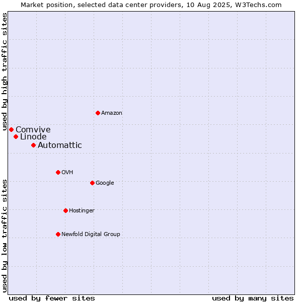 Market position of Automattic vs. Linode vs. Comvive