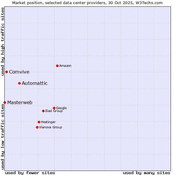 Market position of Automattic vs. Comvive vs. Masterweb
