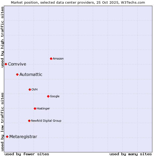 Market position of Automattic vs. Metaregistrar vs. Comvive