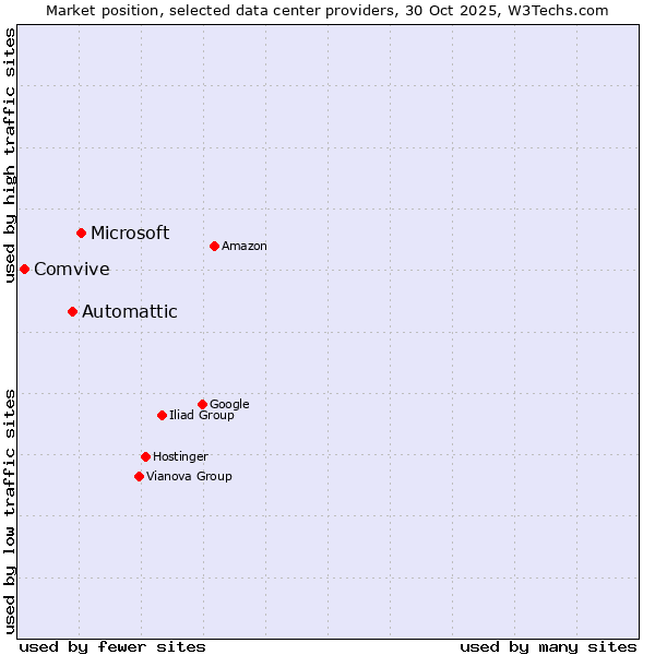 Market position of Microsoft vs. Automattic vs. Comvive