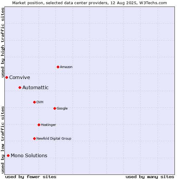 Market position of Automattic vs. Mono Solutions vs. Comvive
