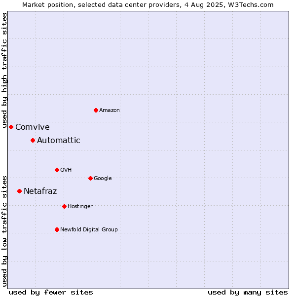 Market position of Automattic vs. Netafraz vs. Comvive