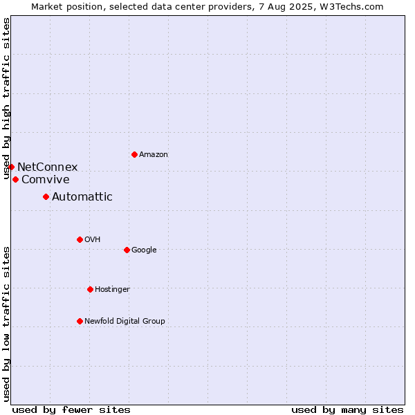 Market position of Automattic vs. Comvive vs. NetConnex
