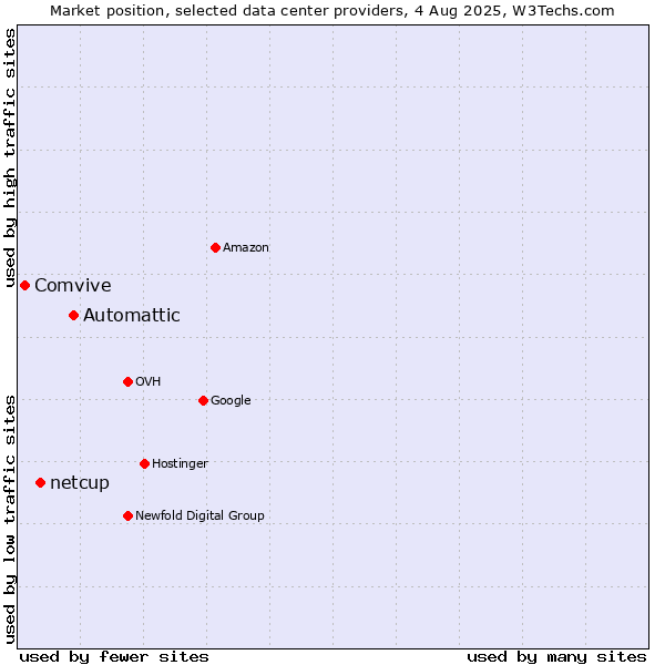 Market position of Automattic vs. netcup vs. Comvive