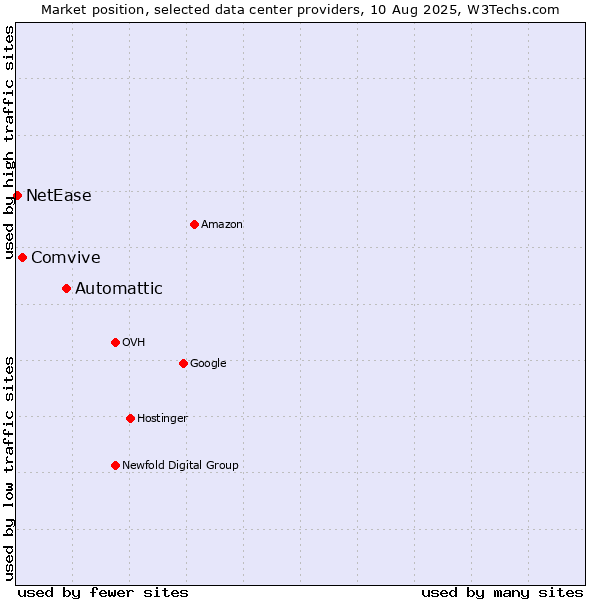 Market position of Automattic vs. Comvive vs. NetEase