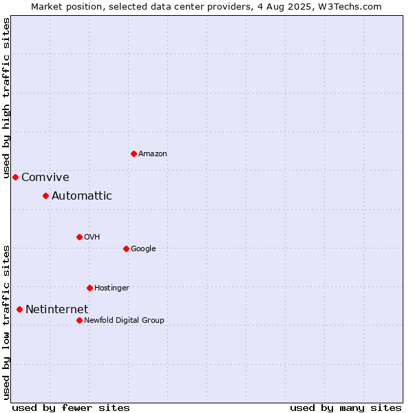 Market position of Automattic vs. Netinternet vs. Comvive