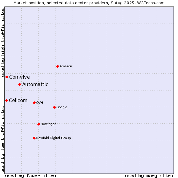 Market position of Automattic vs. Comvive vs. Cellcom