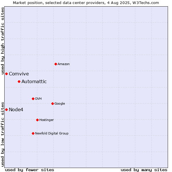 Market position of Automattic vs. Node4 vs. Comvive