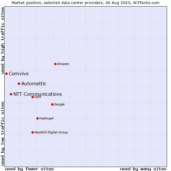 Market position of Automattic vs. NTT Communications vs. Comvive