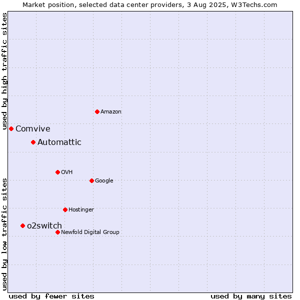 Market position of Automattic vs. o2switch vs. Comvive