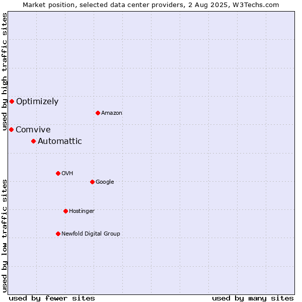 Market position of Automattic vs. Optimizely vs. Comvive