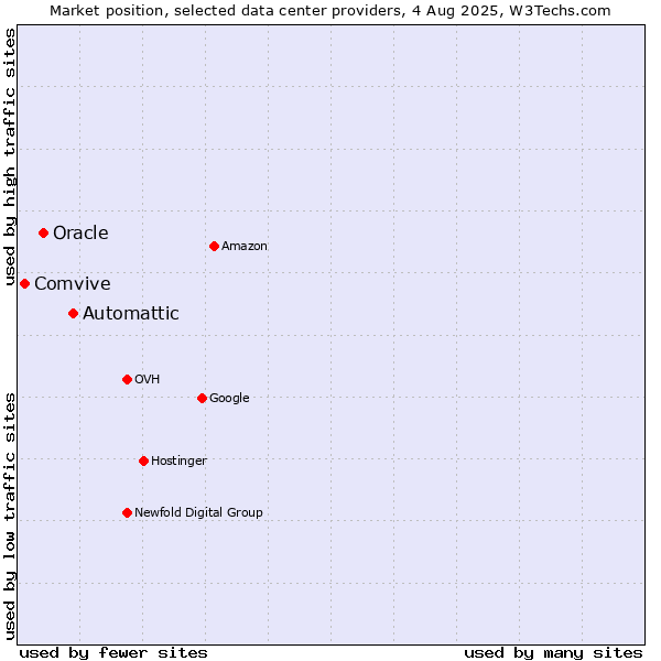 Market position of Automattic vs. Oracle vs. Comvive