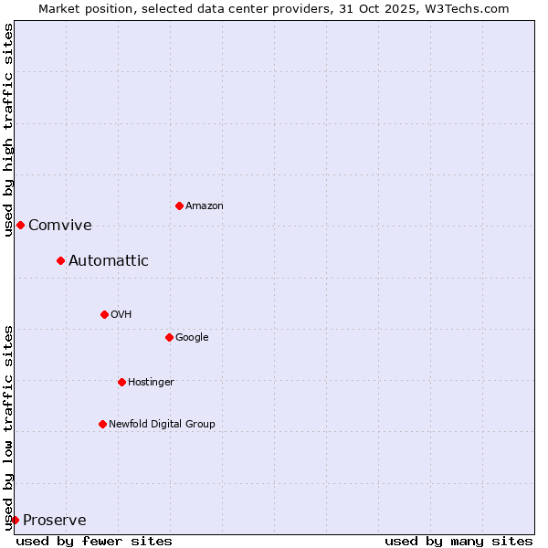 Market position of Automattic vs. Comvive vs. Proserve