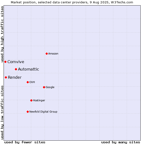Market position of Automattic vs. Render vs. Comvive