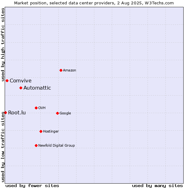 Market position of Automattic vs. Comvive vs. Root.lu