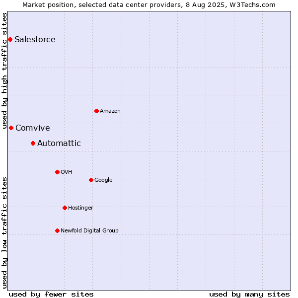 Market position of Automattic vs. Comvive vs. Salesforce