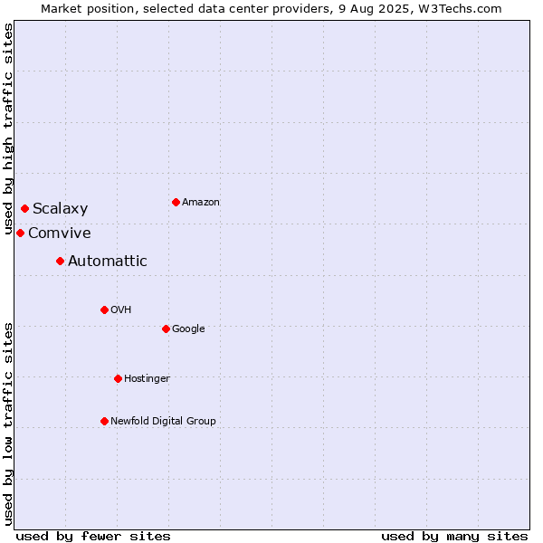 Market position of Automattic vs. Scalaxy vs. Comvive