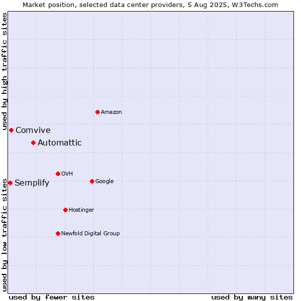 Market position of Automattic vs. Comvive vs. Semplify