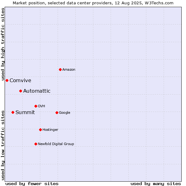Market position of Automattic vs. Summit vs. Comvive